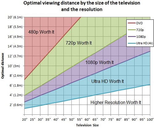 optimal viewing distance for fhd and uhd